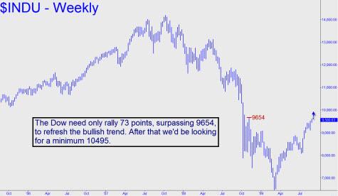 dow-need-only-rally-small