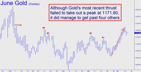 Comex June Gold Chart