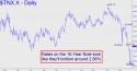 June T-Bond Futures (USM10) price chart with targets