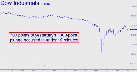 DJIA Chart Showing Yesterdays 700 Point Drop