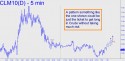 June Crude (CLM10) Hidden Pivot price chart with targets