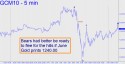 Comex June Gold (GCM10) Price chart with targets