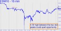E-mini S&P (ESM10) price chart