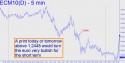 June Euro (ECM10) Hidden Pivot Price Chart with Targets