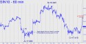 July Silver (SIN10) price chart with targets