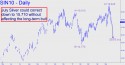 July Silver (SIN10) Price chart with targets
