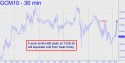 Comex June Gold (GCM10) Hidden Pivot Price Chart with Targets