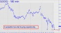 Google (GOOG) preice chart with targets