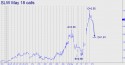 Silver Wheaton (SLW) Price Chart