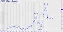 Silver Wheaton (SLW) Price Chart