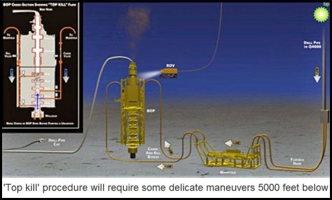 Oil spill 'top kill' procedure diagram