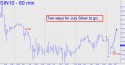 July Silver (SIN10) price chart with targets