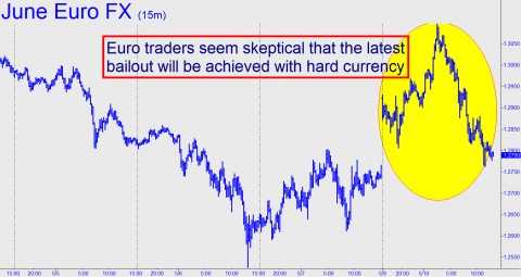 June, Euro, Chart, FX, Forex