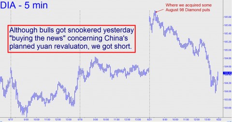 Although bulls got snookered yesterday "buying the news" concerning China's planned yuan revaluation, we got short