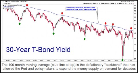 The 100-month moving average is the deflationary "backbone" that has allowed the Fed and policymakers to expand the money supply on demand for decades