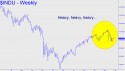 Dow Industrial Average (DJIA) price chart with targets