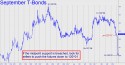 June T-Bond (USU10) price chart with targets