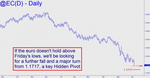 Chart of Euro daily closing prices