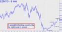 June E-Mini S&P price chart with targets