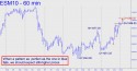 June E-Mini S&P (ESM10) price chart with targets