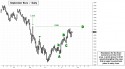 September Euro (ECU10) price chart with targets