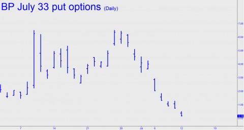 BP July 33 put options