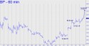 British Petroleum (BP) price chart with targets