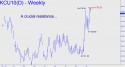 September Coffee (KCU10) price chart with targets