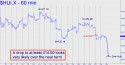 Gold Bugs Index (HUI) price chart with targets