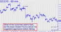 August Gold (GCQ10) price chart with targets