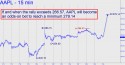 Apple Computer (AAPL) price chart with targets