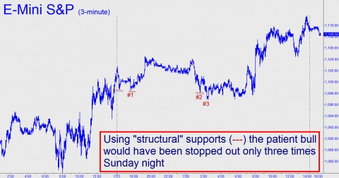 Using "structural" supports (---) the patient bull would have been stopped out only three times Sunday night