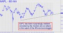 Apple Computer (AAPL) price chart with targets