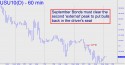 September T-Bonds (USU10) price chart with targets