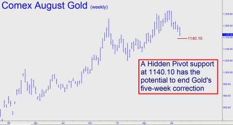 A Hidden Pivot support at 1140.10 has the potential to end Gold's five-week correction