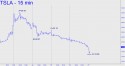 Tesla Motors (TSLA) price chart with targets