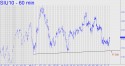 September Silver (SIU10) price chart with targets