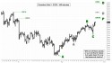 December Gold (GCZ10) price chart with targets