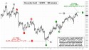 December Gold (GCZ10) price chart with targets