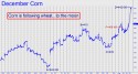 December Corn (CZ10) price chart with targets