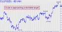 August Crude (CLU10) price chart with targets