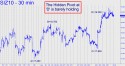 December Silver (SIZ10) price chart with targets