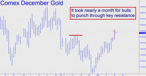 Gold punches through It took nearly a month for bulls to punch through key resistance