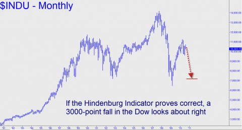 If the Hindenburg Indicator proves correct, a 3000-point fall in the Dow looks about right