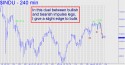 Dow Industrial Average (DJIA) price chart with targets