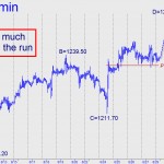 December Gold (GCZ10) price chart with targets