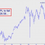 Apple Computer (AAPL) price chart with targets