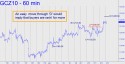 December Gold (GCZ10) price chart with targets