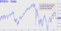 Dow Industrial Average (DJIA) price chart with targets