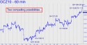 December Gold (GCZ10) price chart with targets